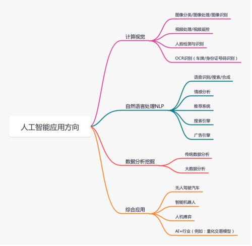 processon免费在线作图,在线流程图,在线思维导图