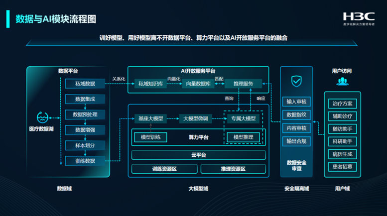 AI+大数据 双轮驱动,医院变革下新华三的破局之匙